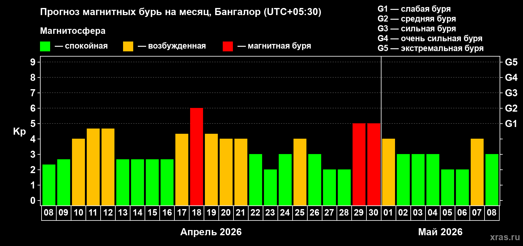 Прогноз максимального суточного геомагнитного индекса&nbsp;Kp на <b>1 месяц</b> (31 день) <b>с 08 апреля по 08 мая 2026 г</b>