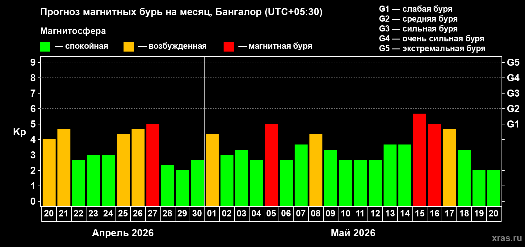 Прогноз максимального суточного геомагнитного индекса Kp на <b>1 месяц</b> (31 день) <b>с 20 апреля по 20 мая 2026 г</b>