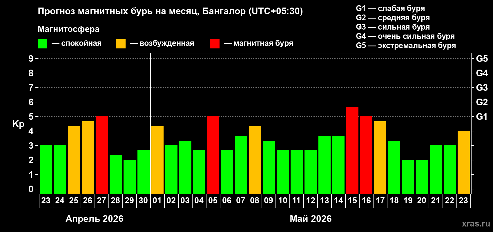 Прогноз максимального суточного геомагнитного индекса Kp на <b>1 месяц</b> (31 день) <b>с 23 апреля по 23 мая 2026 г</b>