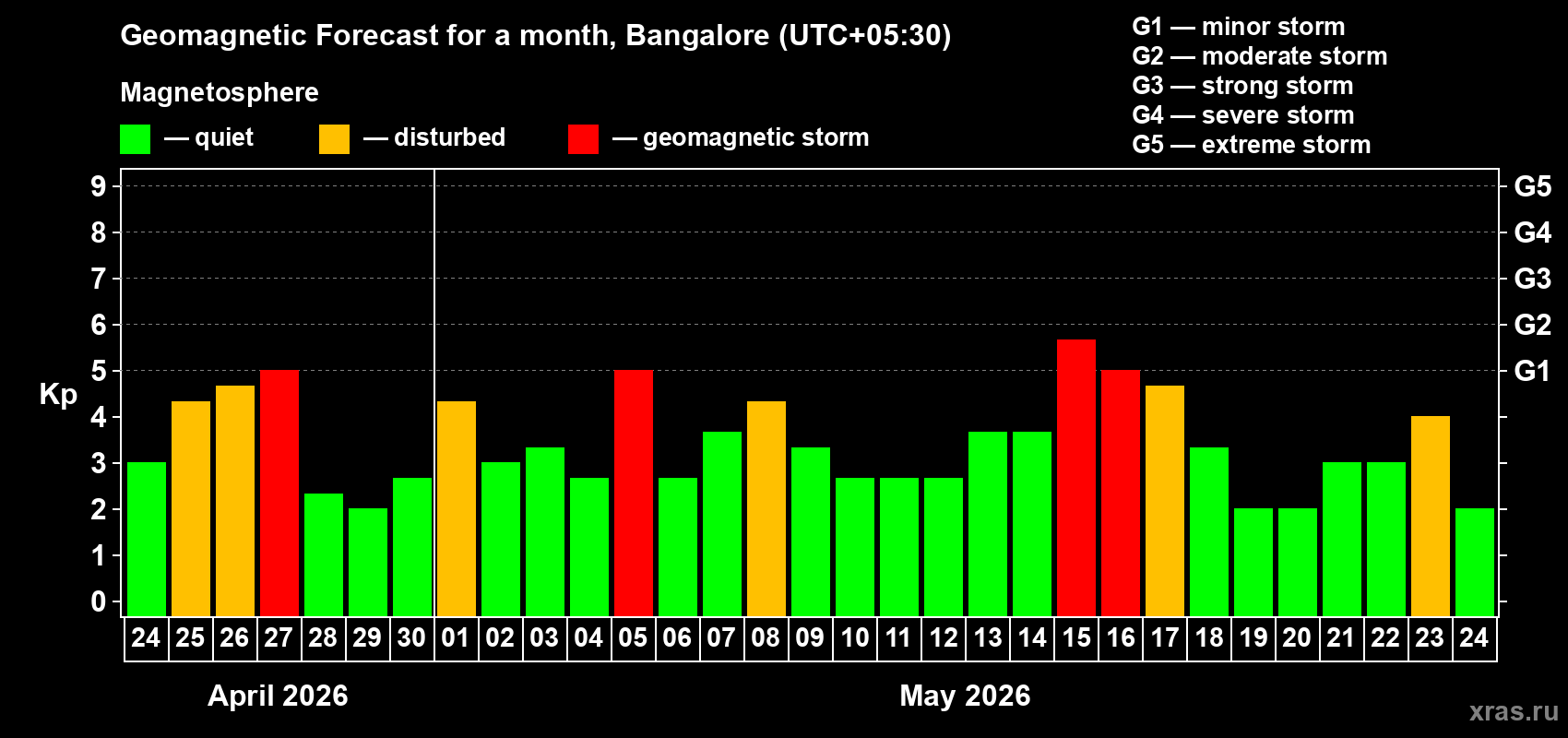 Forecast of the daily maximal value of geomagnetic index&nbsp;Kp for <b>1 month</b> (31 days) <b>from Apr 24, 2026 to May 24, 2026</b>