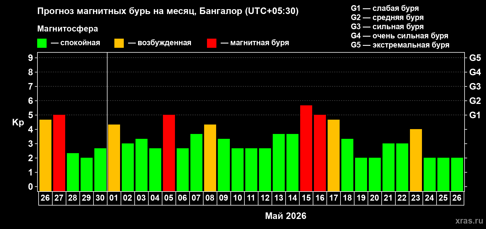 Прогноз максимального суточного геомагнитного индекса Kp на <b>1 месяц</b> (31 день) <b>с 26 апреля по 26 мая 2026 г</b>