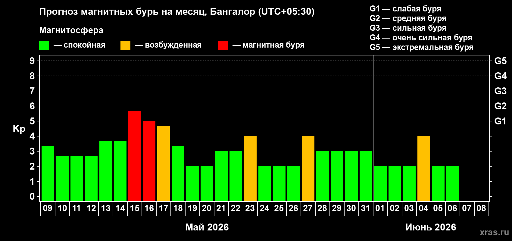 Прогноз максимального суточного геомагнитного индекса&nbsp;Kp на <b>1 месяц</b> (31 день) <b>с 09 мая по 08 июня 2026 г</b>