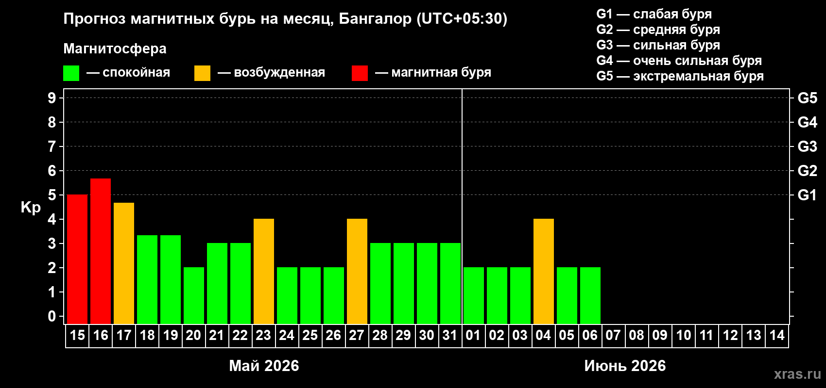 Прогноз максимального суточного геомагнитного индекса&nbsp;Kp на <b>1 месяц</b> (31 день) <b>с 15 мая по 14 июня 2026 г</b>