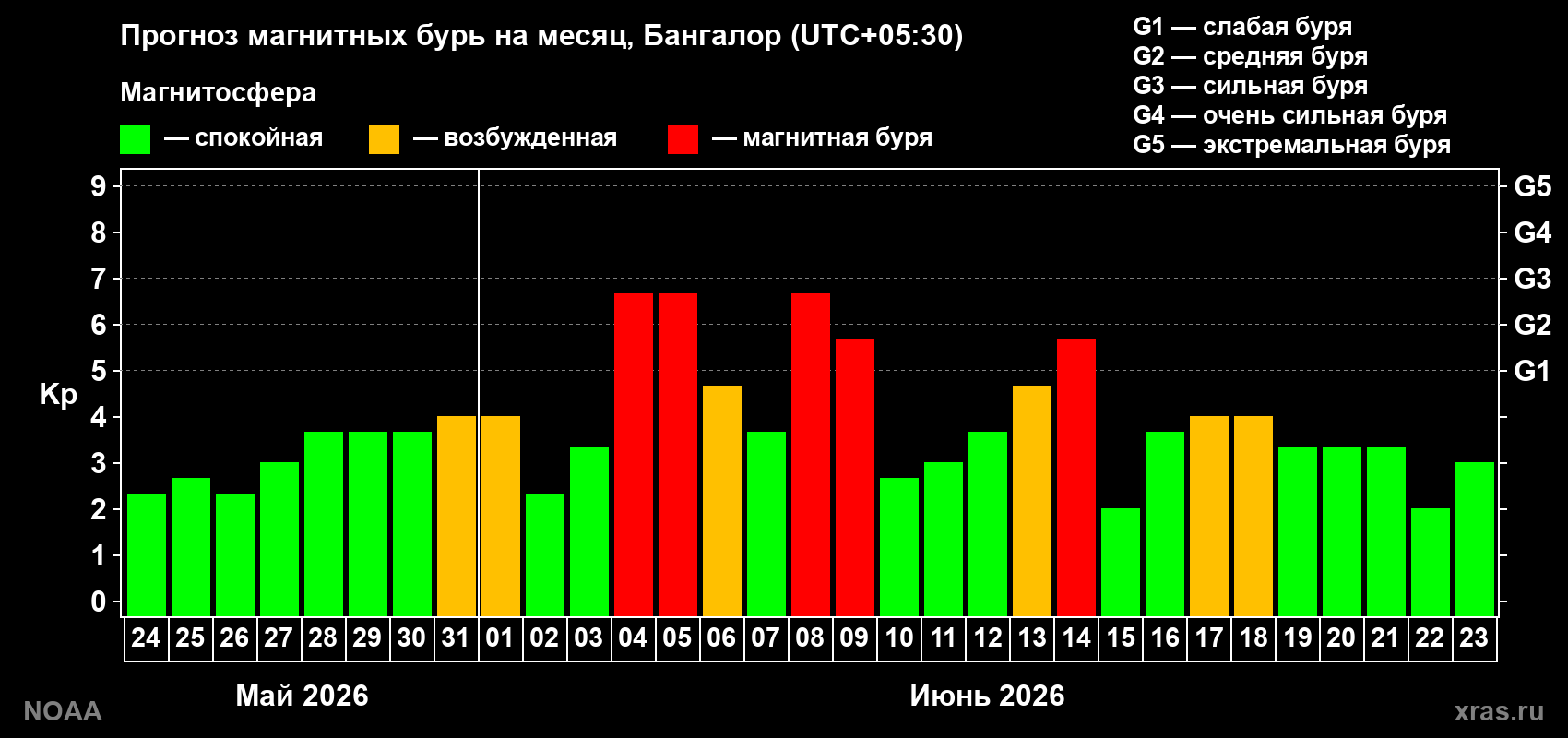 Прогноз максимального суточного геомагнитного индекса Kp на <b>1 месяц</b> (31 день) <b>с 24 мая по 23 июня 2026 г</b>