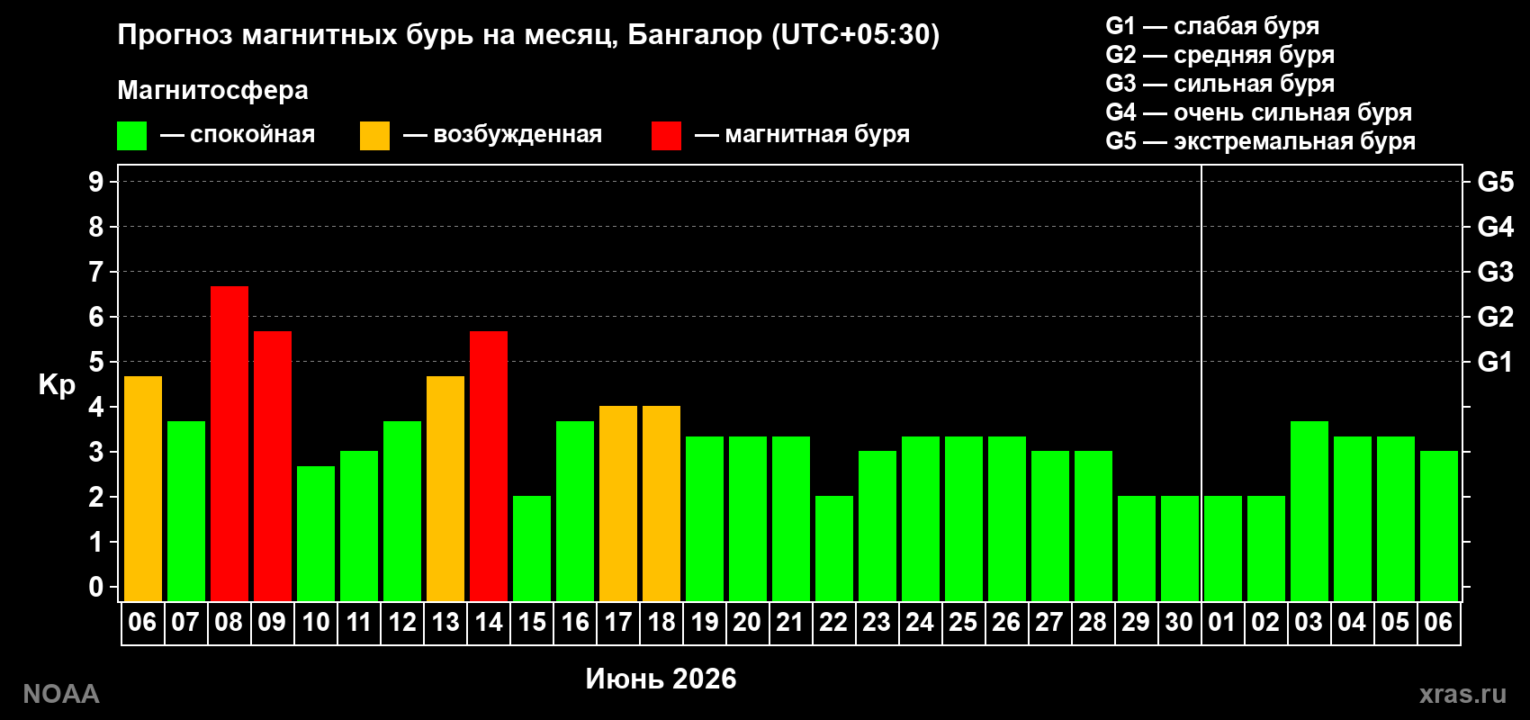 Прогноз максимального суточного геомагнитного индекса&nbsp;Kp на <b>1 месяц</b> (31 день) <b>с 06 июня по 06 июля 2026 г</b>
