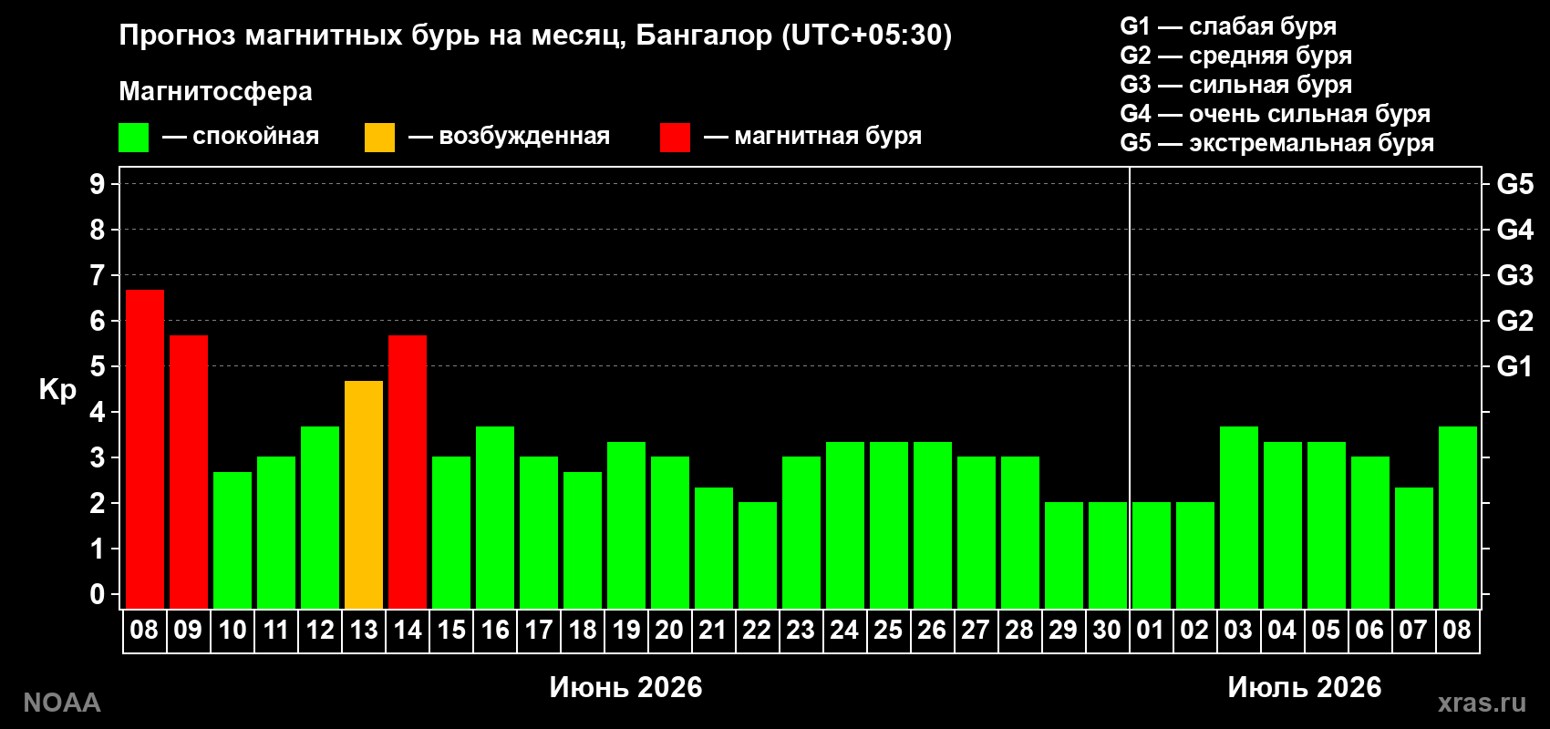 Прогноз максимального суточного геомагнитного индекса Kp на <b>1 месяц</b> (31 день) <b>с 08 июня по 08 июля 2026 г</b>