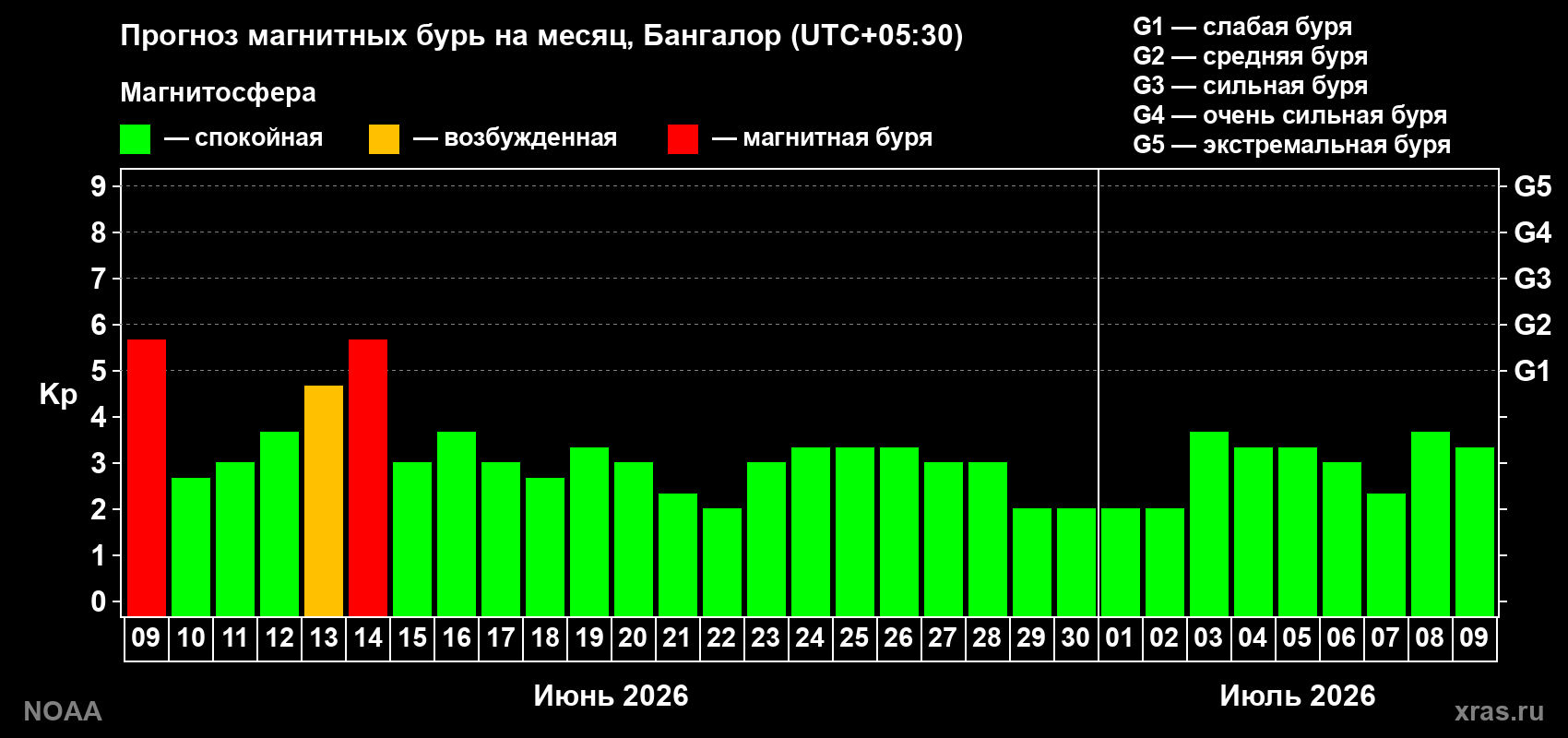 Прогноз максимального суточного геомагнитного индекса&nbsp;Kp на <b>1 месяц</b> (31 день) <b>с 09 июня по 09 июля 2026 г</b>