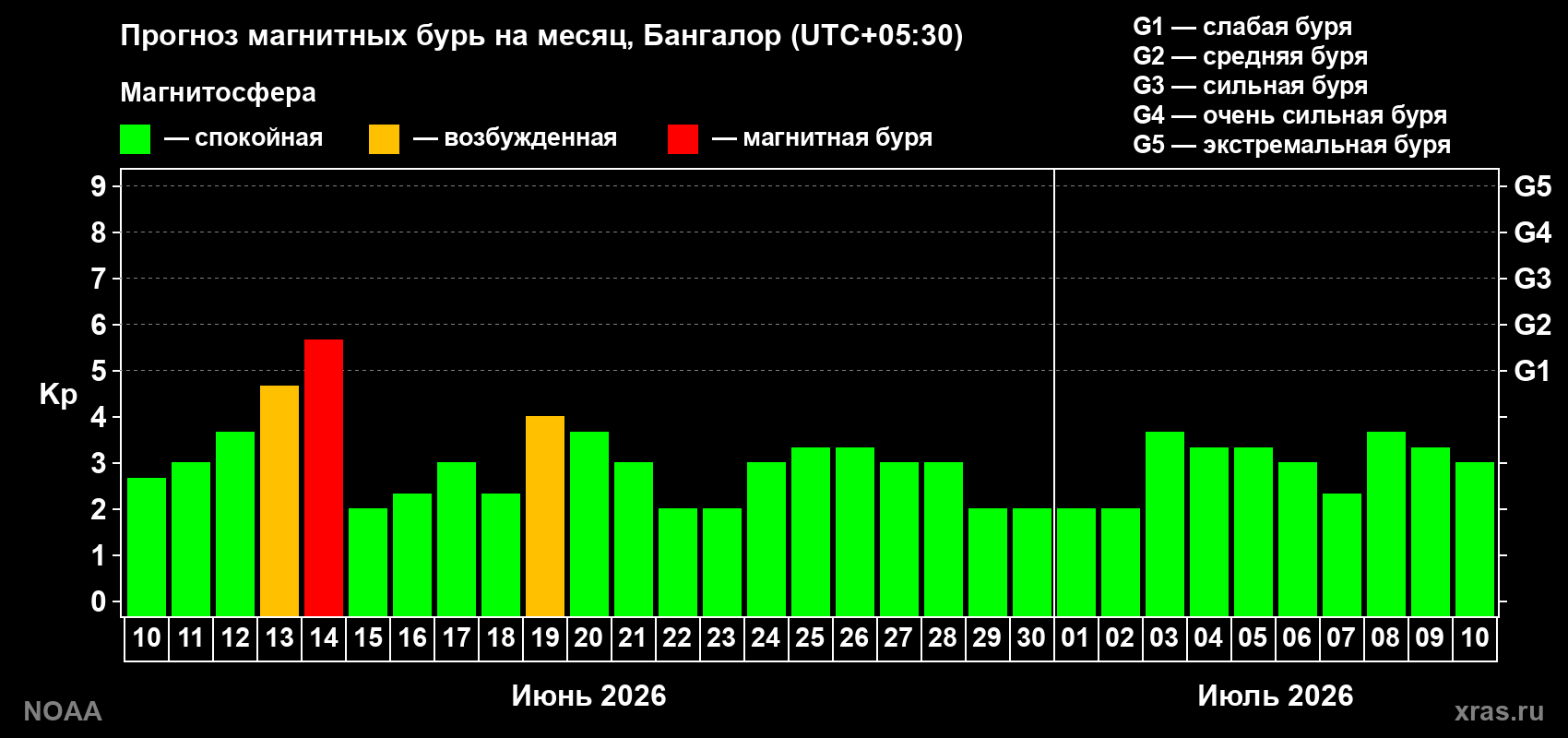 Прогноз максимального суточного геомагнитного индекса Kp на <b>1 месяц</b> (31 день) <b>с 10 июня по 10 июля 2026 г</b>