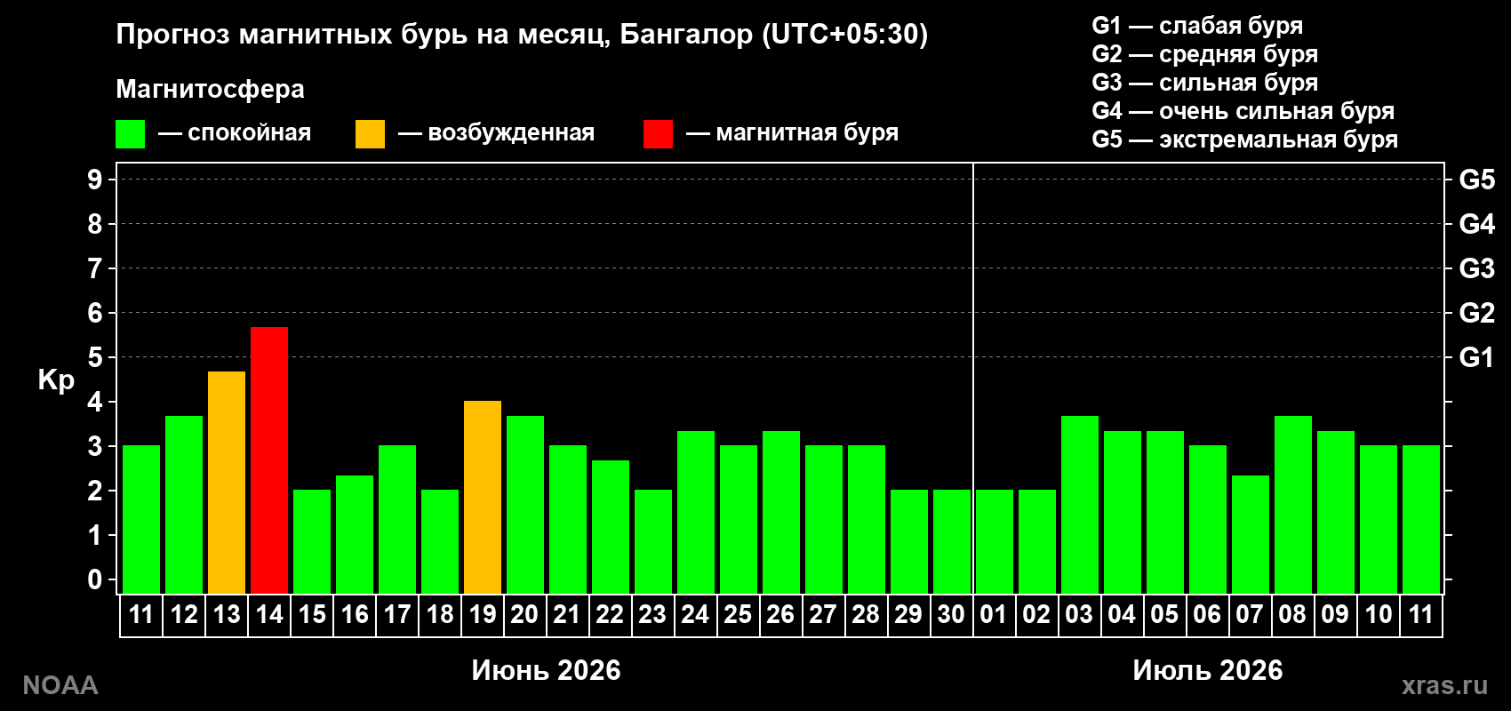Прогноз максимального суточного геомагнитного индекса Kp на <b>1 месяц</b> (31 день) <b>с 11 июня по 11 июля 2026 г</b>