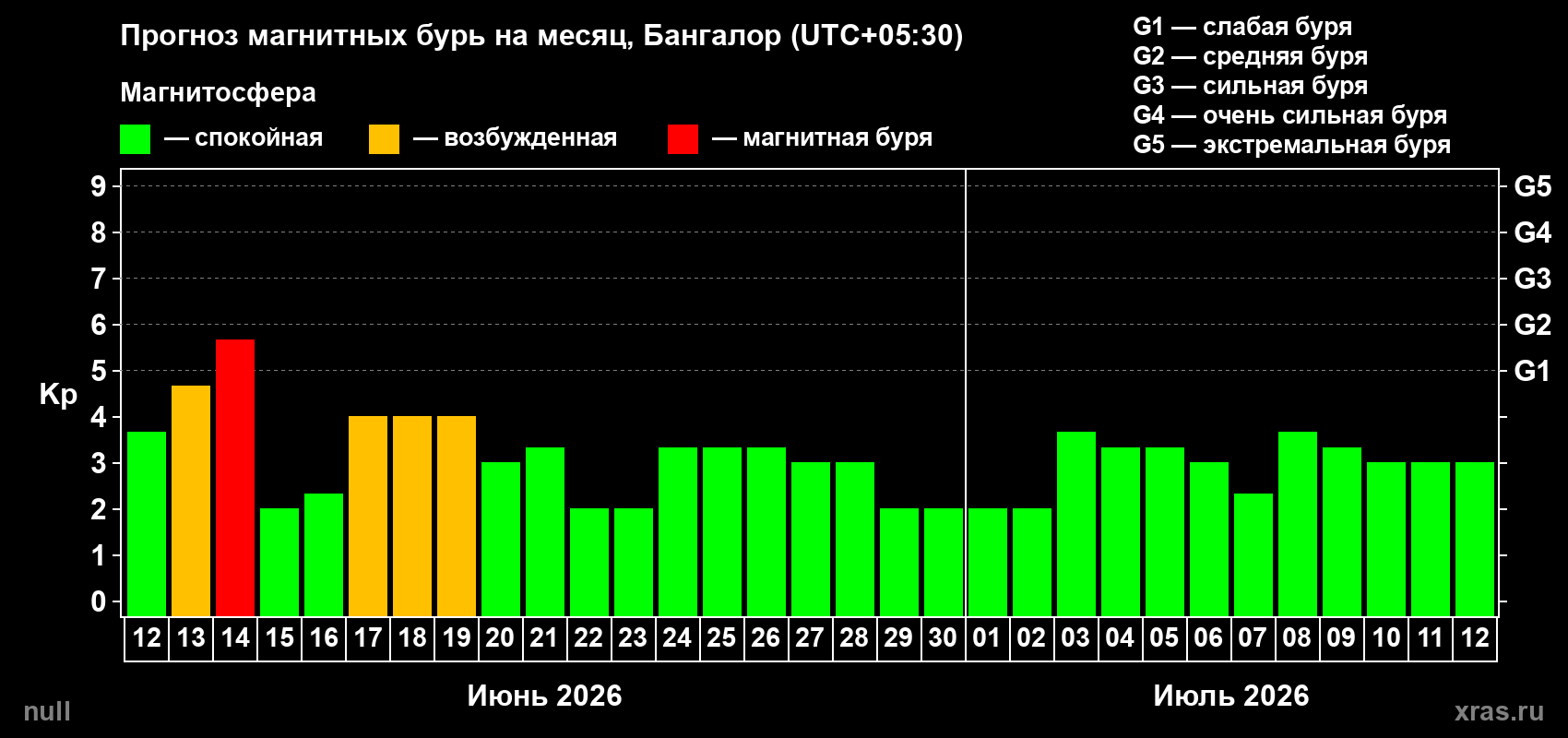 Прогноз максимального суточного геомагнитного индекса&nbsp;Kp на <b>1 месяц</b> (31 день) <b>с 12 июня по 12 июля 2026 г</b>
