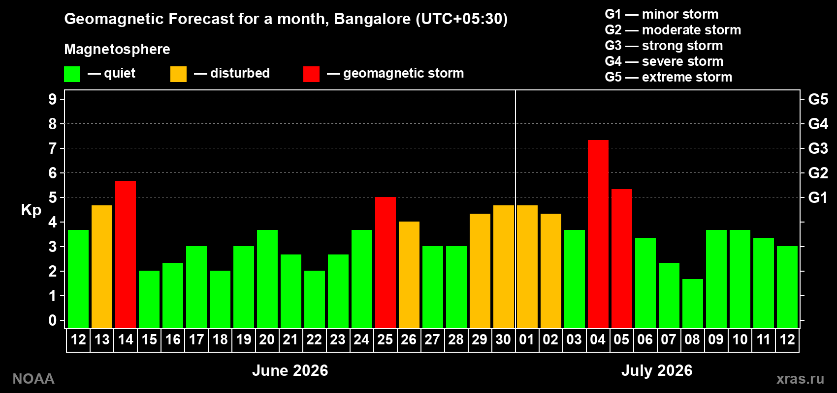 Kp long forecast
