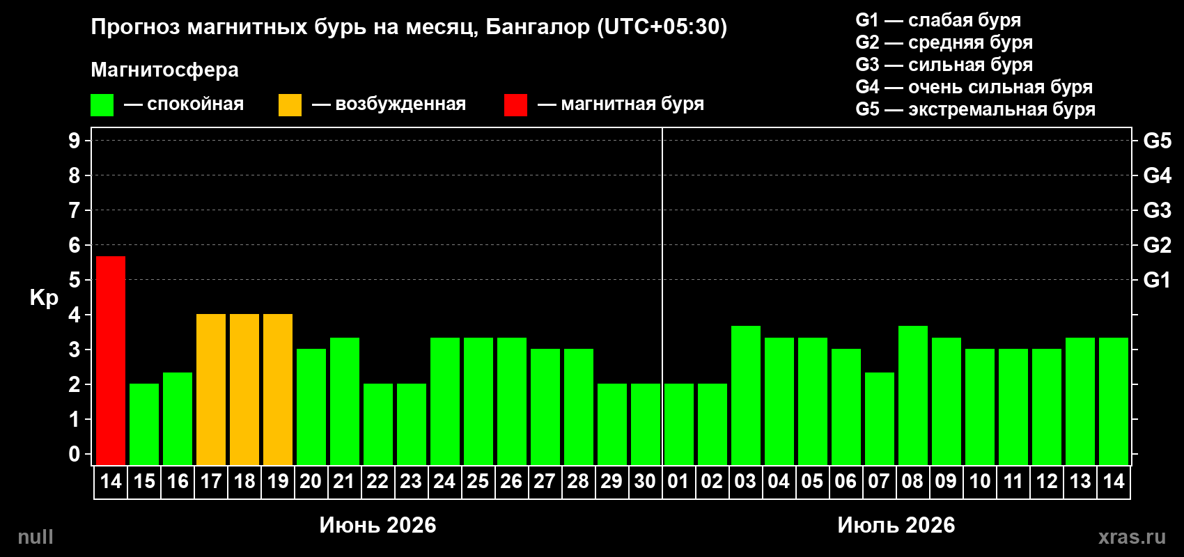 Прогноз максимального суточного геомагнитного индекса Kp на <b>1 месяц</b> (31 день) <b>с 14 июня по 14 июля 2026 г</b>