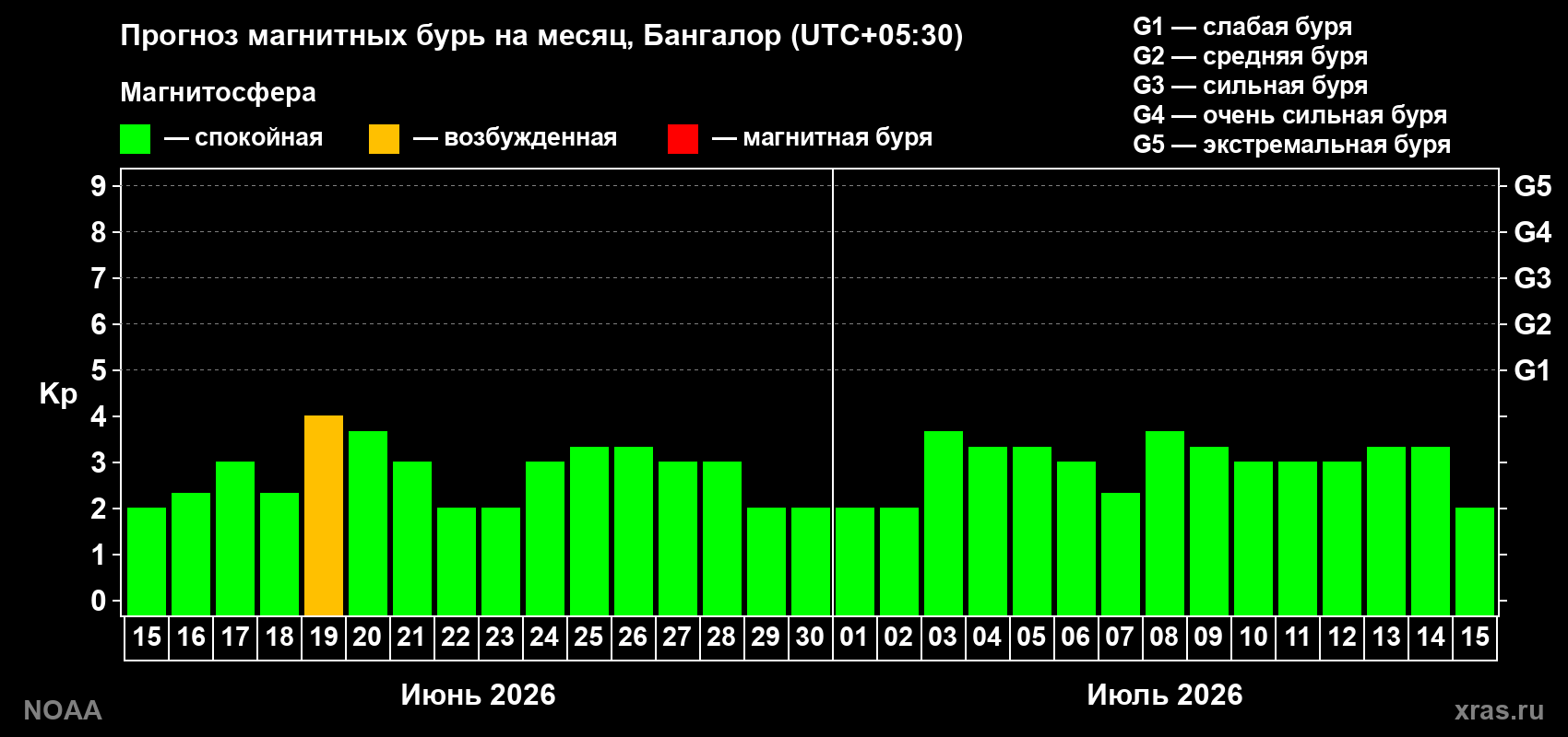 Прогноз максимального суточного геомагнитного индекса Kp на <b>1 месяц</b> (31 день) <b>с 15 июня по 15 июля 2026 г</b>