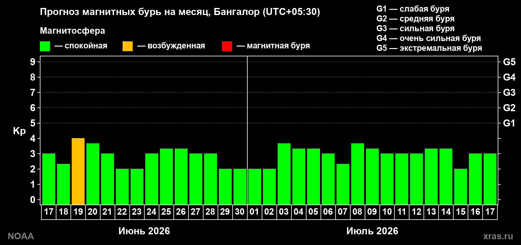 Прогноз максимального суточного геомагнитного индекса Kp на <b>1 месяц</b> (31 день) <b>с 17 июня по 17 июля 2026 г</b>