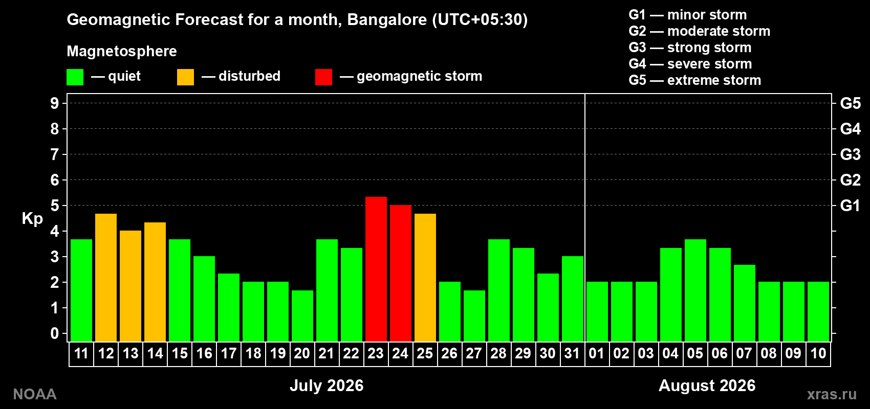 Geomagnetic index Kp forecast for the next month