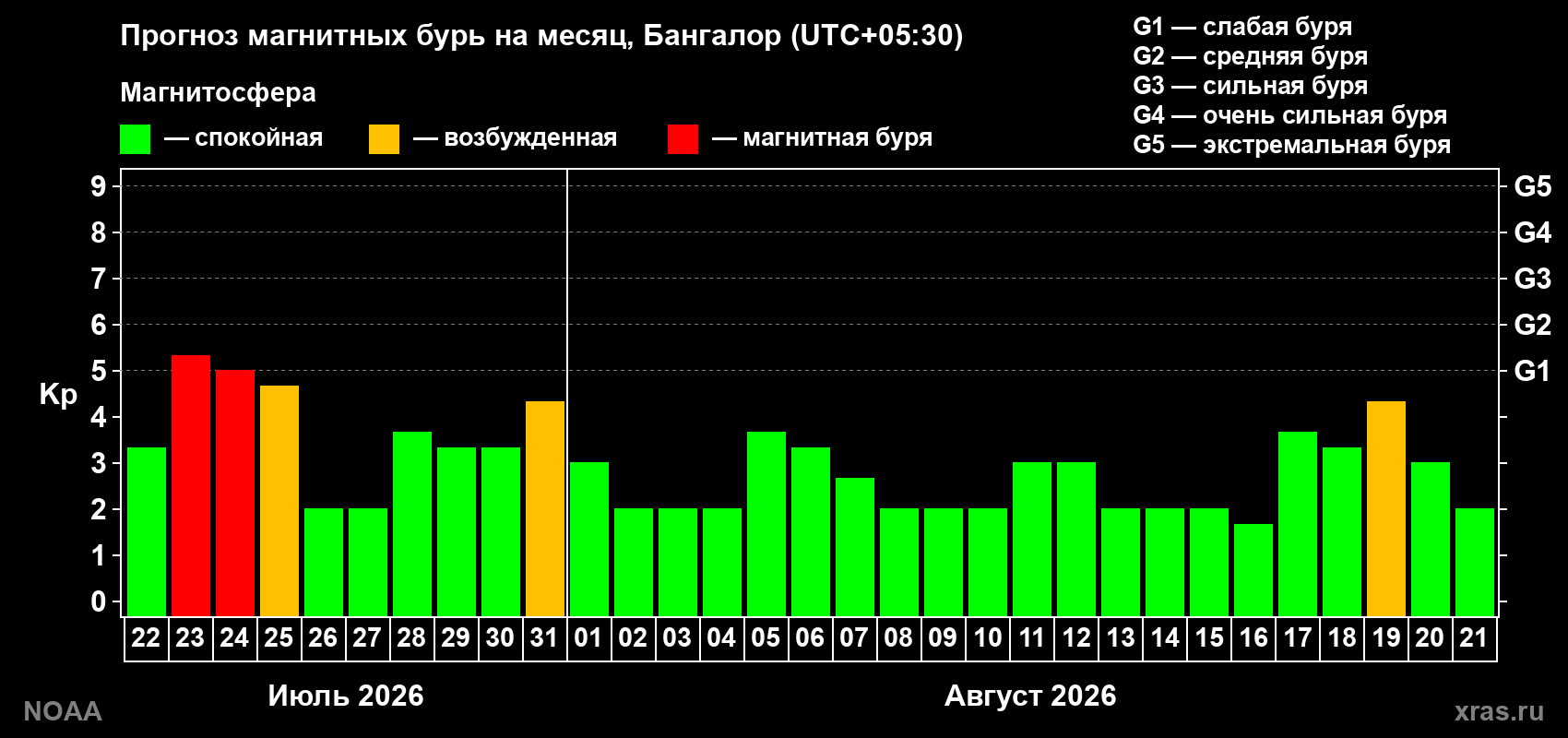 Прогноз геомагнитного индекса Kp на следующий месяц