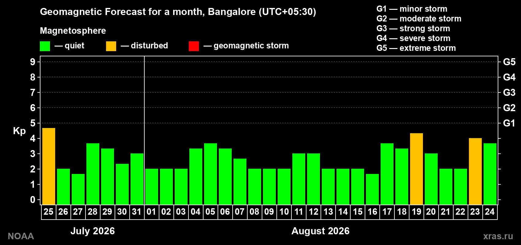 Geomagnetic index Kp forecast for the next month