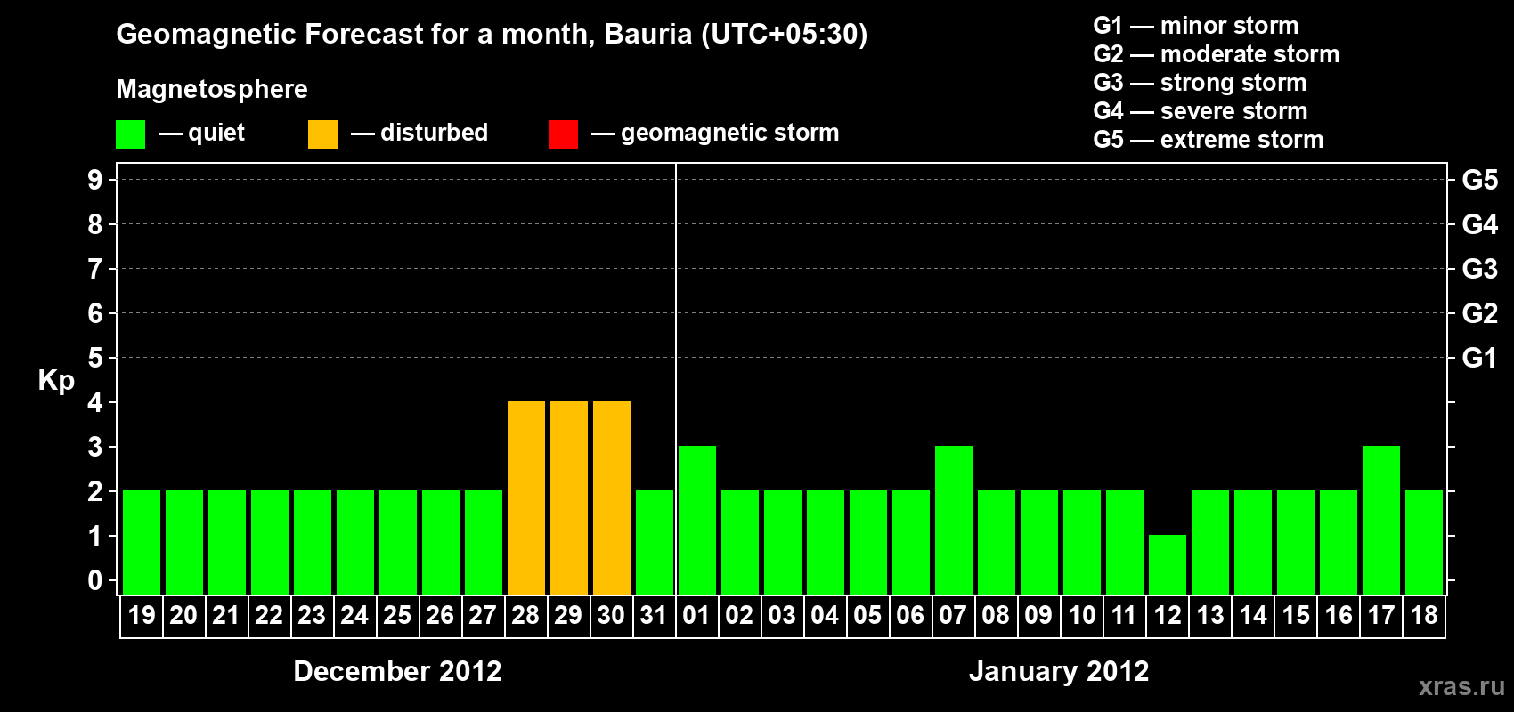 Forecast of the daily maximal value of geomagnetic index Kp for <b>1 month</b> (31 days) <b>from Dec 19, 2011 to Jan 18, 2012</b>