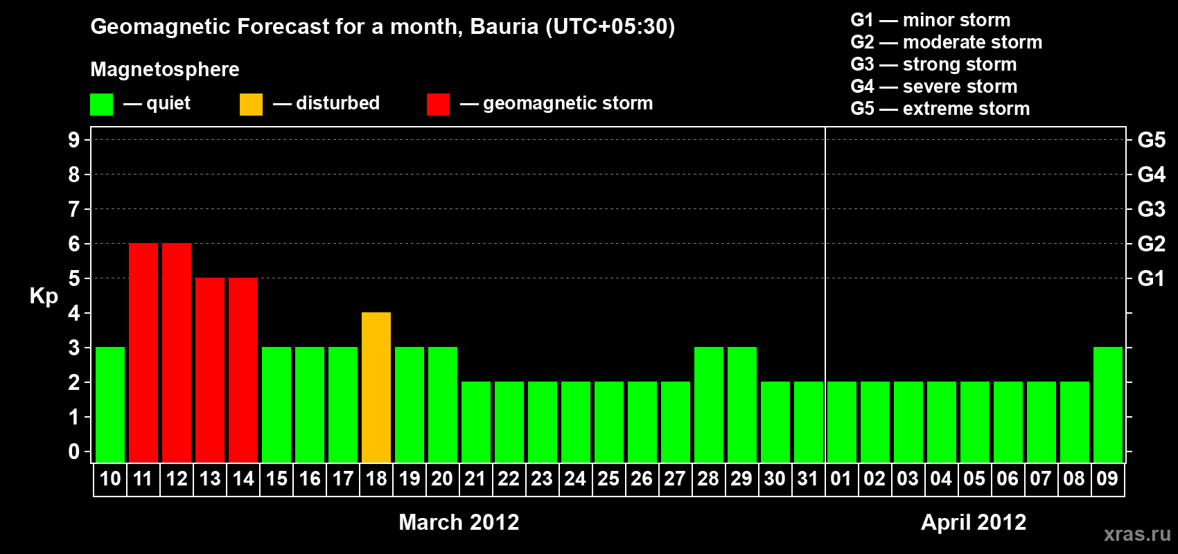 Forecast of the daily maximal value of geomagnetic index Kp for <b>1 month</b> (31 days) <b>from Mar 10, 2012 to Apr 09, 2012</b>