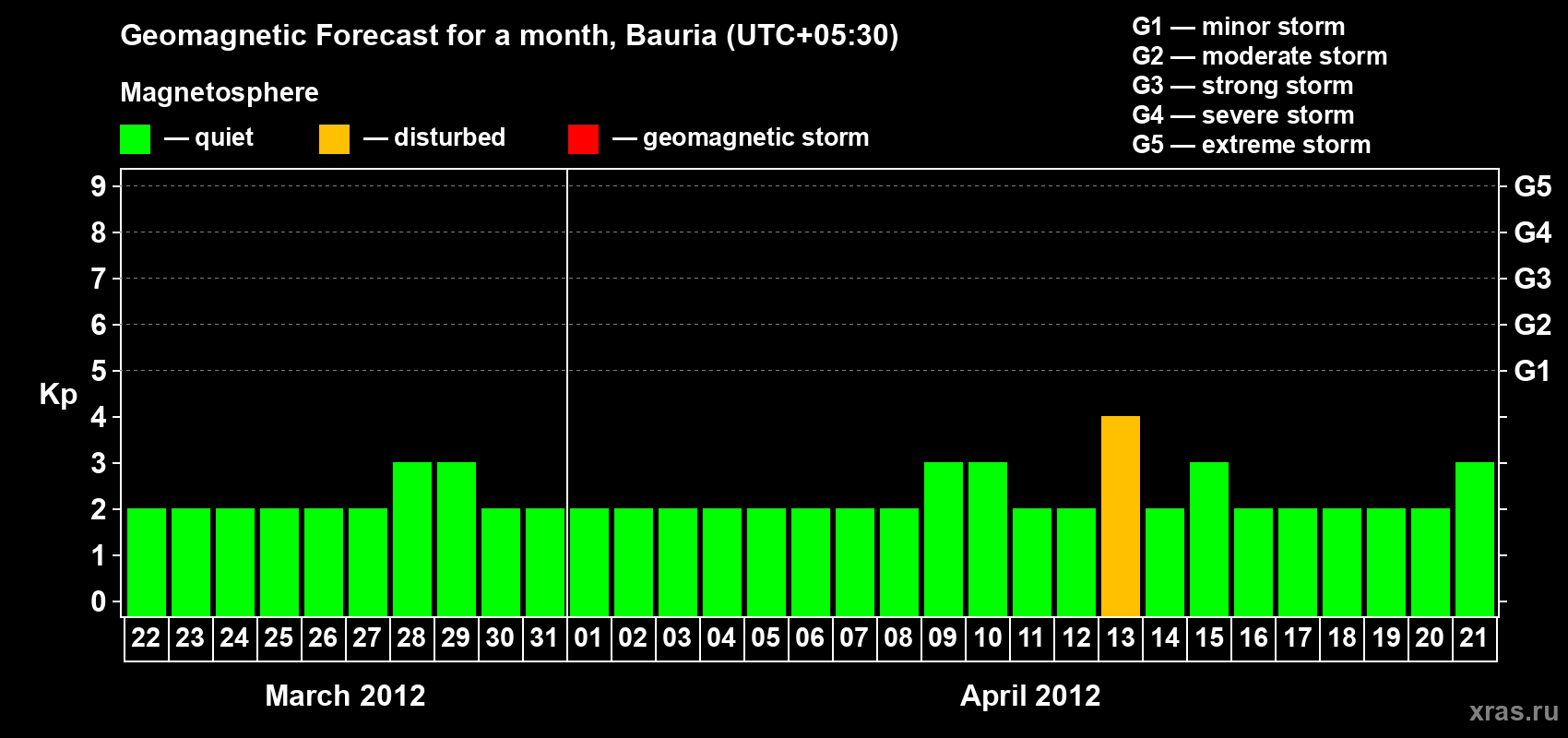 Forecast of the daily maximal value of geomagnetic index Kp for <b>1 month</b> (31 days) <b>from Mar 22, 2012 to Apr 21, 2012</b>