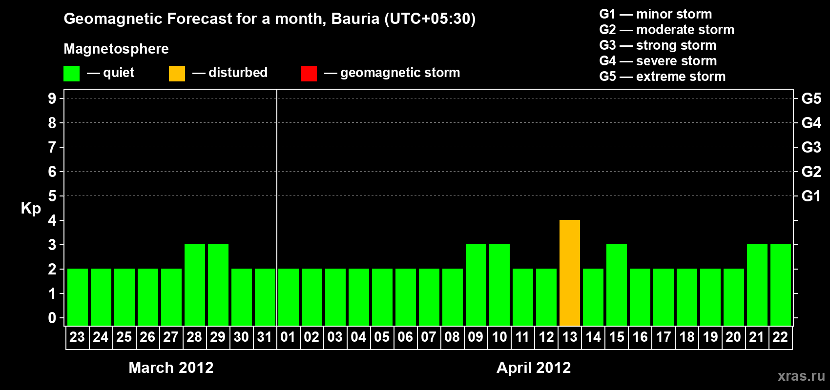 Forecast of the daily maximal value of geomagnetic index Kp for <b>1 month</b> (31 days) <b>from Mar 23, 2012 to Apr 22, 2012</b>