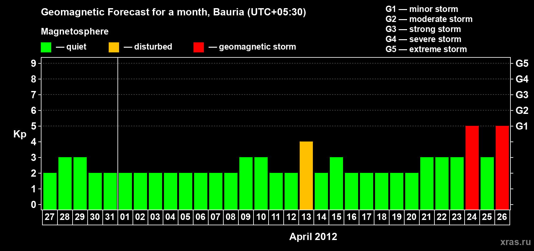 Forecast of the daily maximal value of geomagnetic index Kp for <b>1 month</b> (31 days) <b>from Mar 27, 2012 to Apr 26, 2012</b>