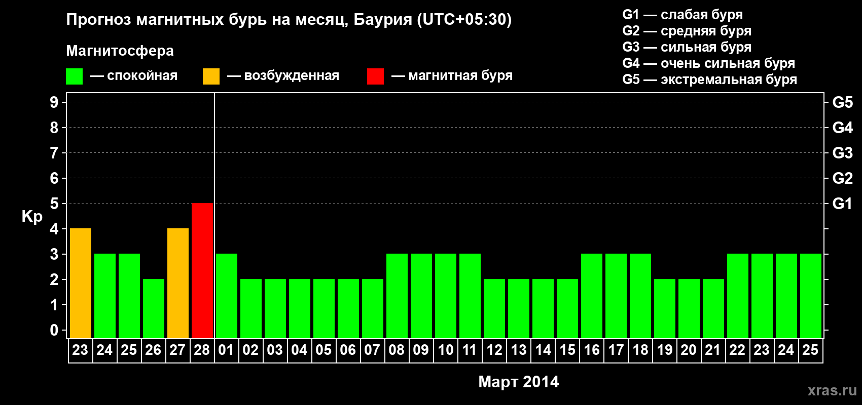 Прогноз максимального суточного геомагнитного индекса Kp на <b>1 месяц</b> (31 день) <b>с 23 февраля по 25 марта 2014 г</b>