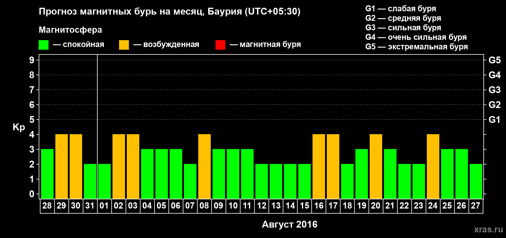 Прогноз максимального суточного геомагнитного индекса Kp на <b>1 месяц</b> (31 день) <b>с 28 июля по 27 августа 2016 г</b>