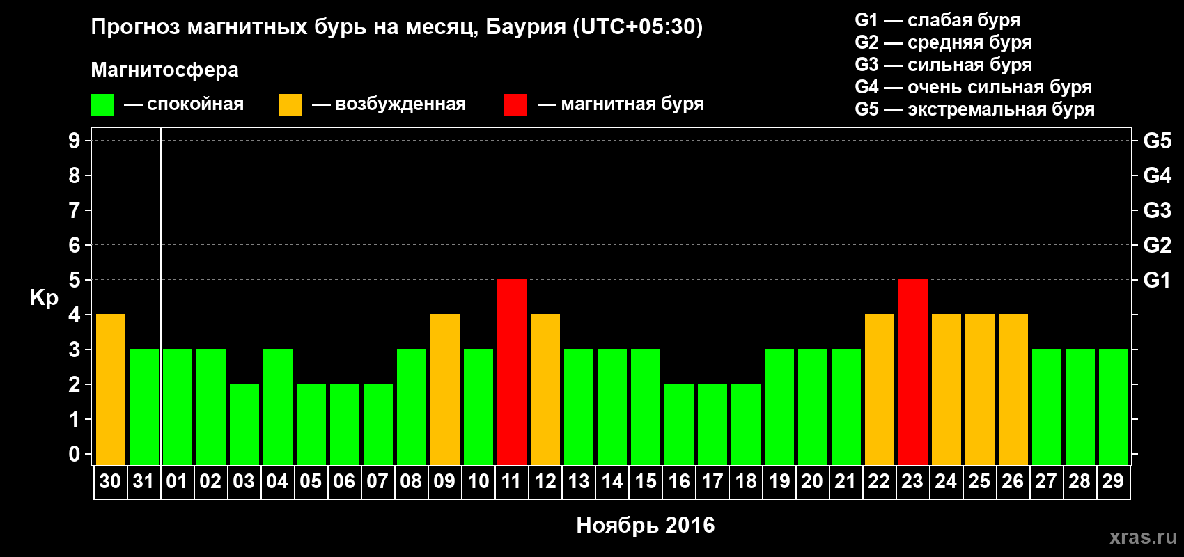 Прогноз максимального суточного геомагнитного индекса Kp на <b>1 месяц</b> (31 день) <b>с 30 октября по 29 ноября 2016 г</b>