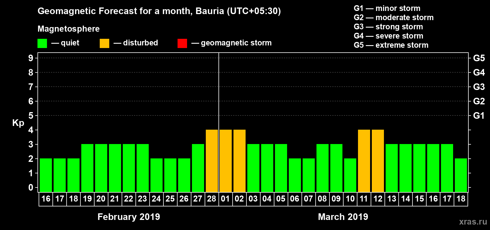 Forecast of the daily maximal value of geomagnetic index Kp for <b>1 month</b> (31 days) <b>from Feb 16, 2019 to Mar 18, 2019</b>