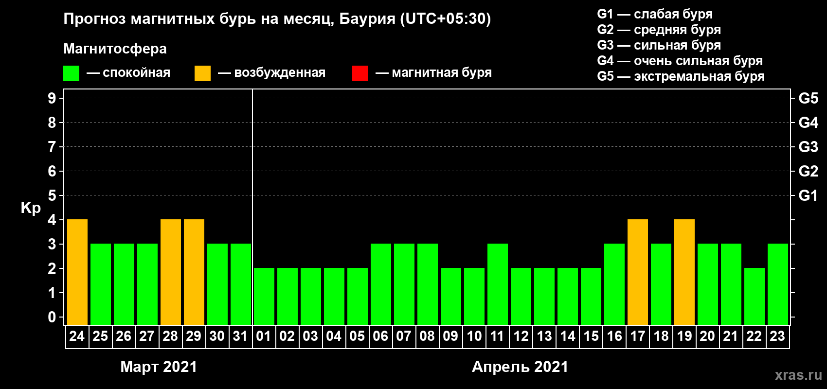 Прогноз максимального суточного геомагнитного индекса Kp на <b>1 месяц</b> (31 день) <b>с 24 марта по 23 апреля 2021 г</b>