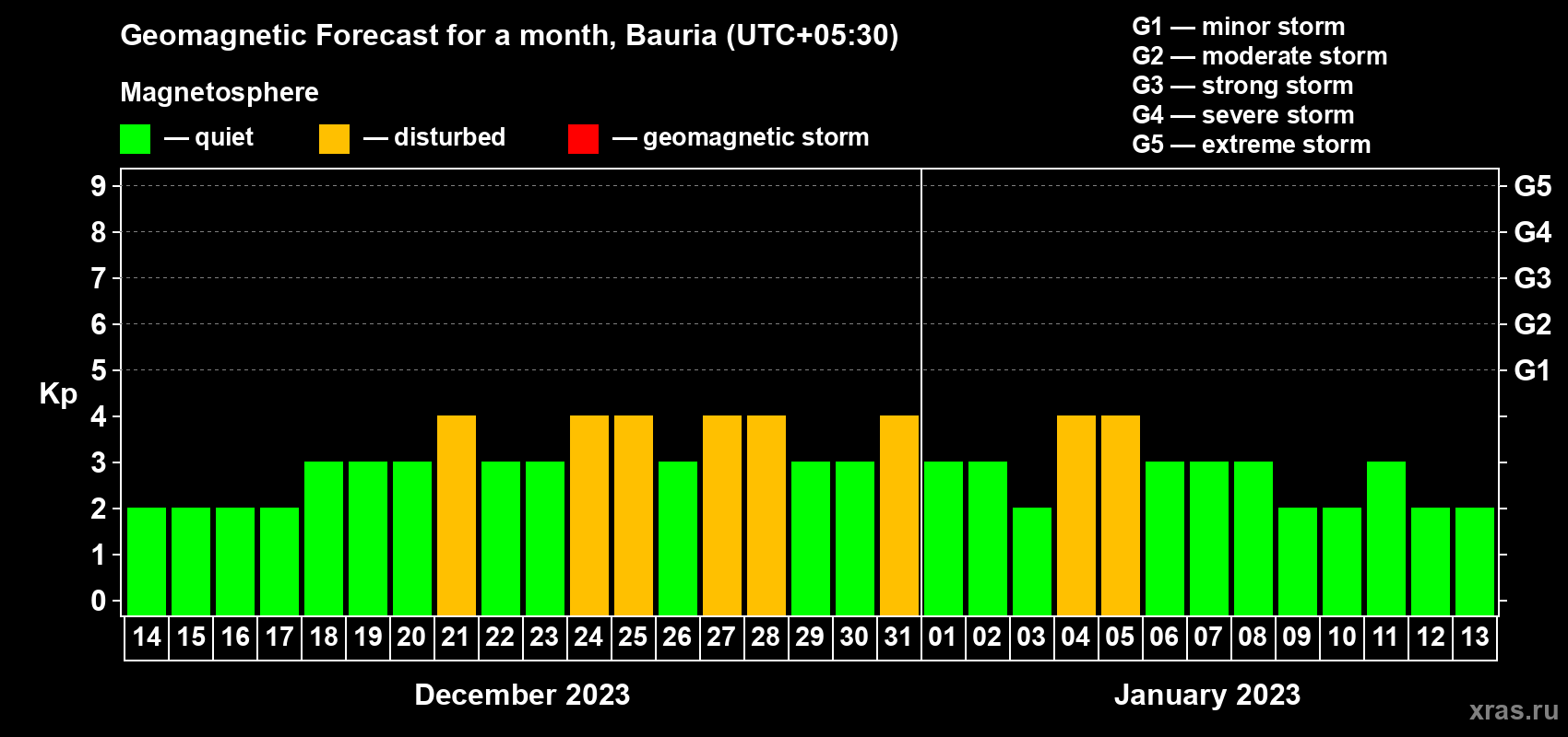 Forecast of the daily maximal value of geomagnetic index Kp for <b>1 month</b> (31 days) <b>from Dec 14, 2022 to Jan 13, 2023</b>