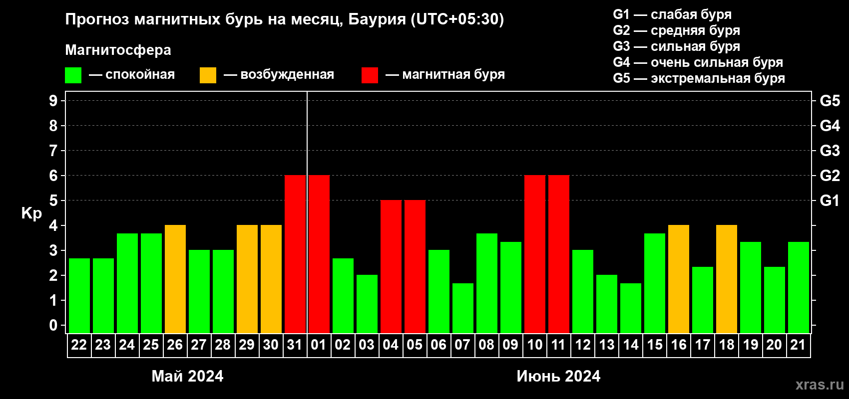 Прогноз максимального суточного геомагнитного индекса Kp на <b>1 месяц</b> (31 день) <b>с 22 мая по 21 июня 2024 г</b>