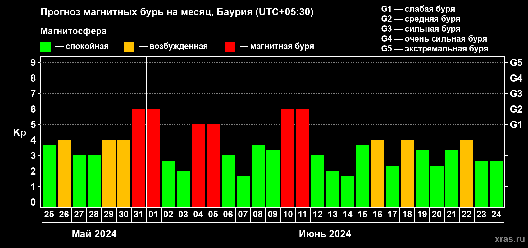 Прогноз максимального суточного геомагнитного индекса Kp на <b>1 месяц</b> (31 день) <b>с 25 мая по 24 июня 2024 г</b>