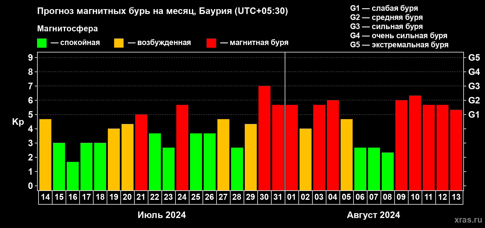 Прогноз максимального суточного геомагнитного индекса Kp на <b>1 месяц</b> (31 день) <b>с 14 июля по 13 августа 2024 г</b>