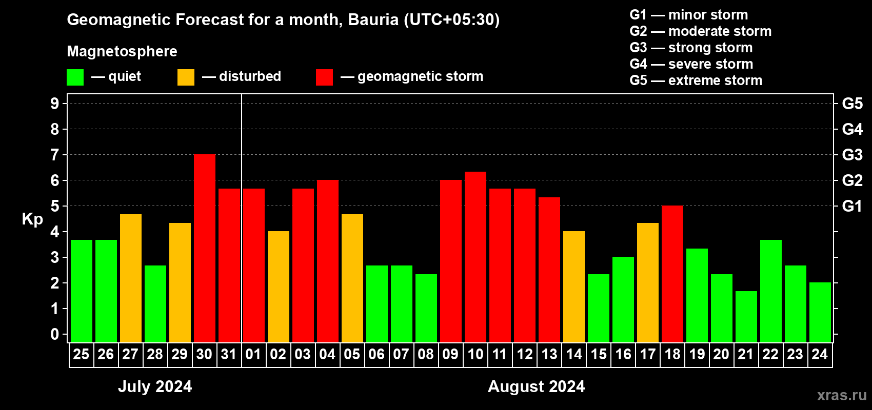 Forecast of the daily maximal value of geomagnetic index Kp for <b>1 month</b> (31 days) <b>from Jul 25, 2024 to Aug 24, 2024</b>