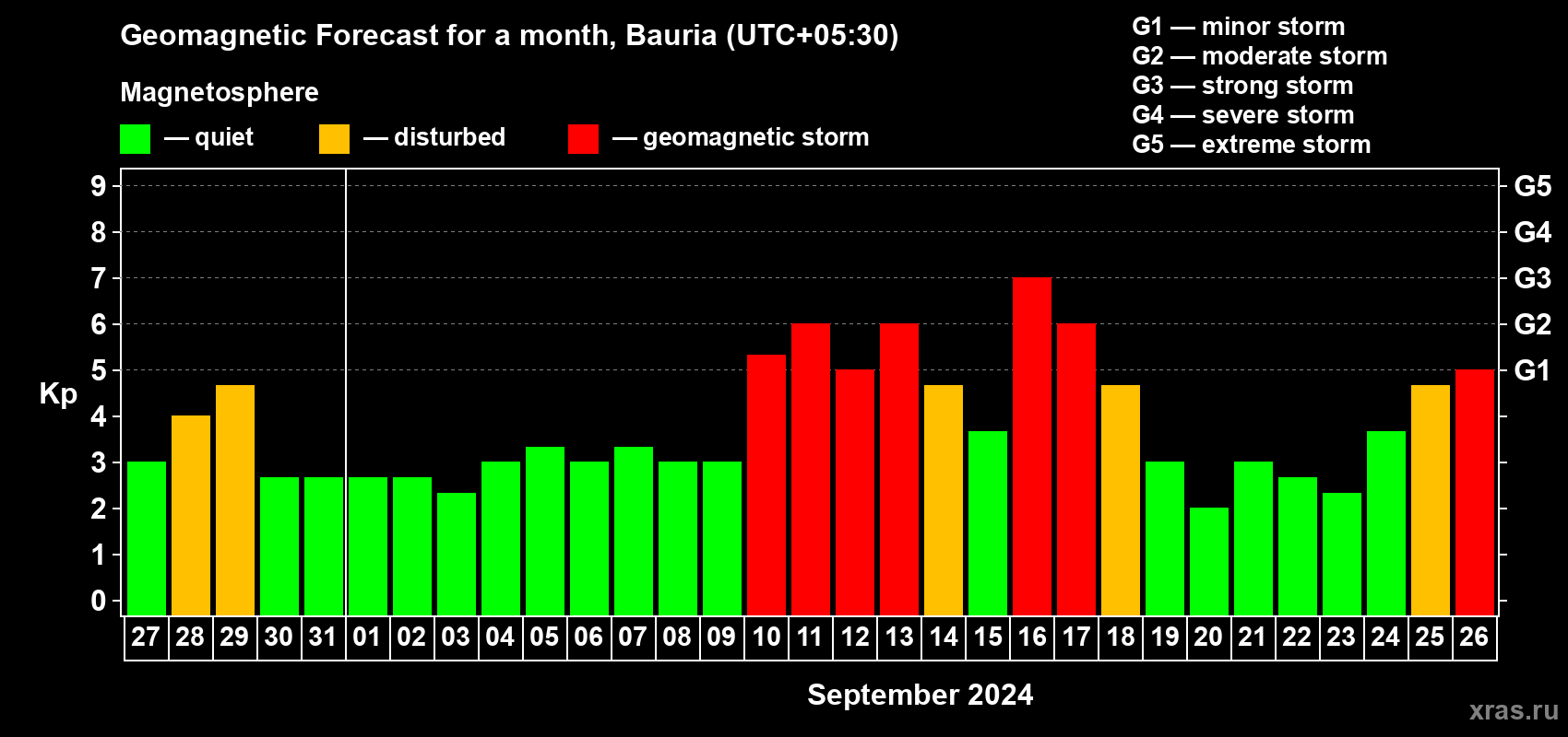 Forecast of the daily maximal value of geomagnetic index Kp for <b>1 month</b> (31 days) <b>from Aug 27, 2024 to Sep 26, 2024</b>