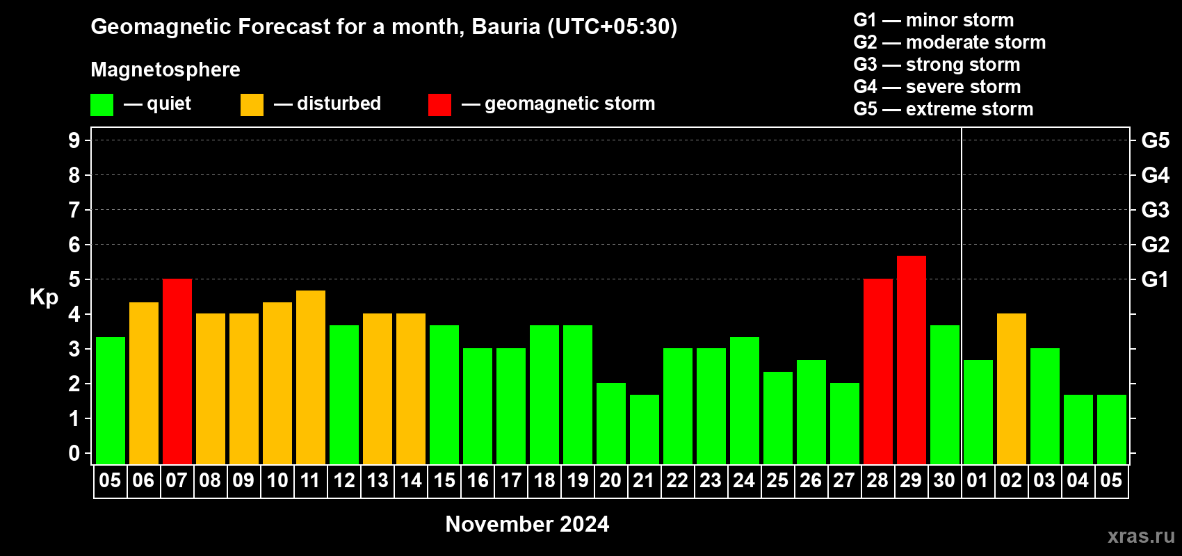 Forecast of the daily maximal value of geomagnetic index Kp for <b>1 month</b> (31 days) <b>from Nov 05, 2024 to Dec 05, 2024</b>