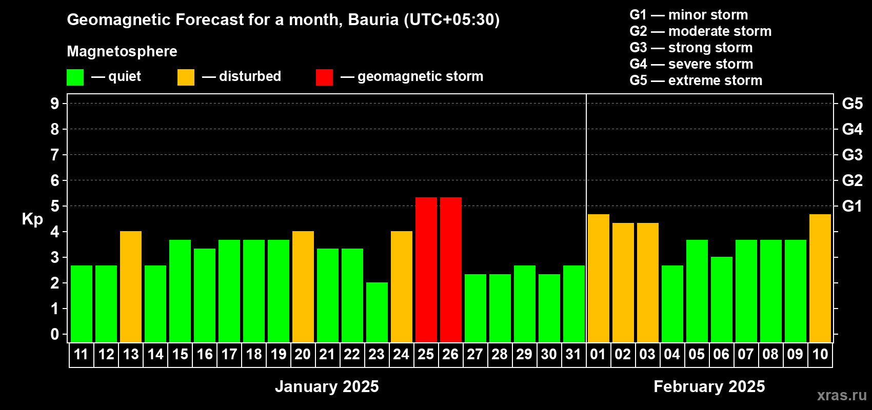 Forecast of the daily maximal value of geomagnetic index Kp for <b>1 month</b> (31 days) <b>from Jan 11, 2025 to Feb 10, 2025</b>