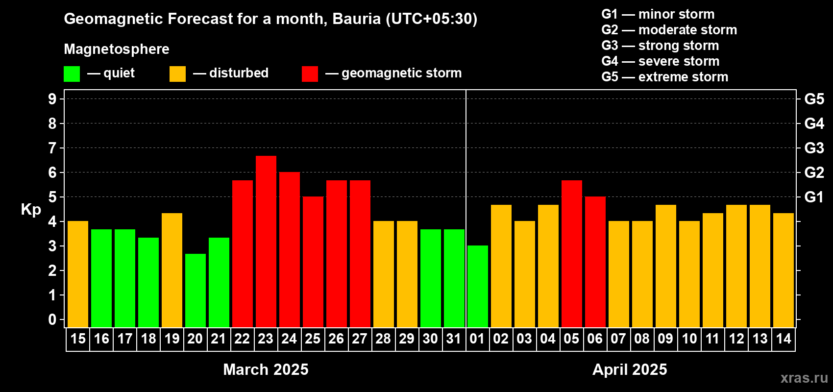 Forecast of the daily maximal value of geomagnetic index Kp for <b>1 month</b> (31 days) <b>from Mar 15, 2025 to Apr 14, 2025</b>