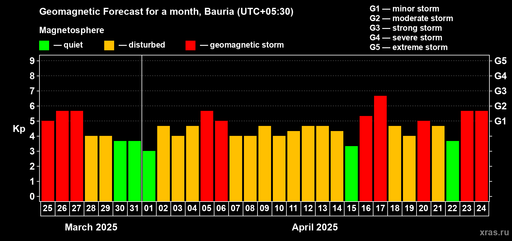 Forecast of the daily maximal value of geomagnetic index Kp for <b>1 month</b> (31 days) <b>from Mar 25, 2025 to Apr 24, 2025</b>