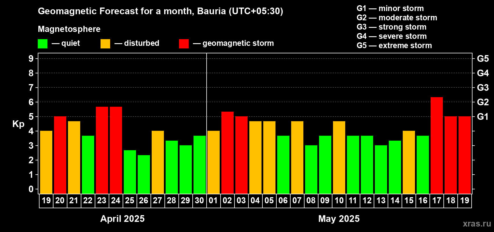 Forecast of the daily maximal value of geomagnetic index Kp for <b>1 month</b> (31 days) <b>from Apr 19, 2025 to May 19, 2025</b>