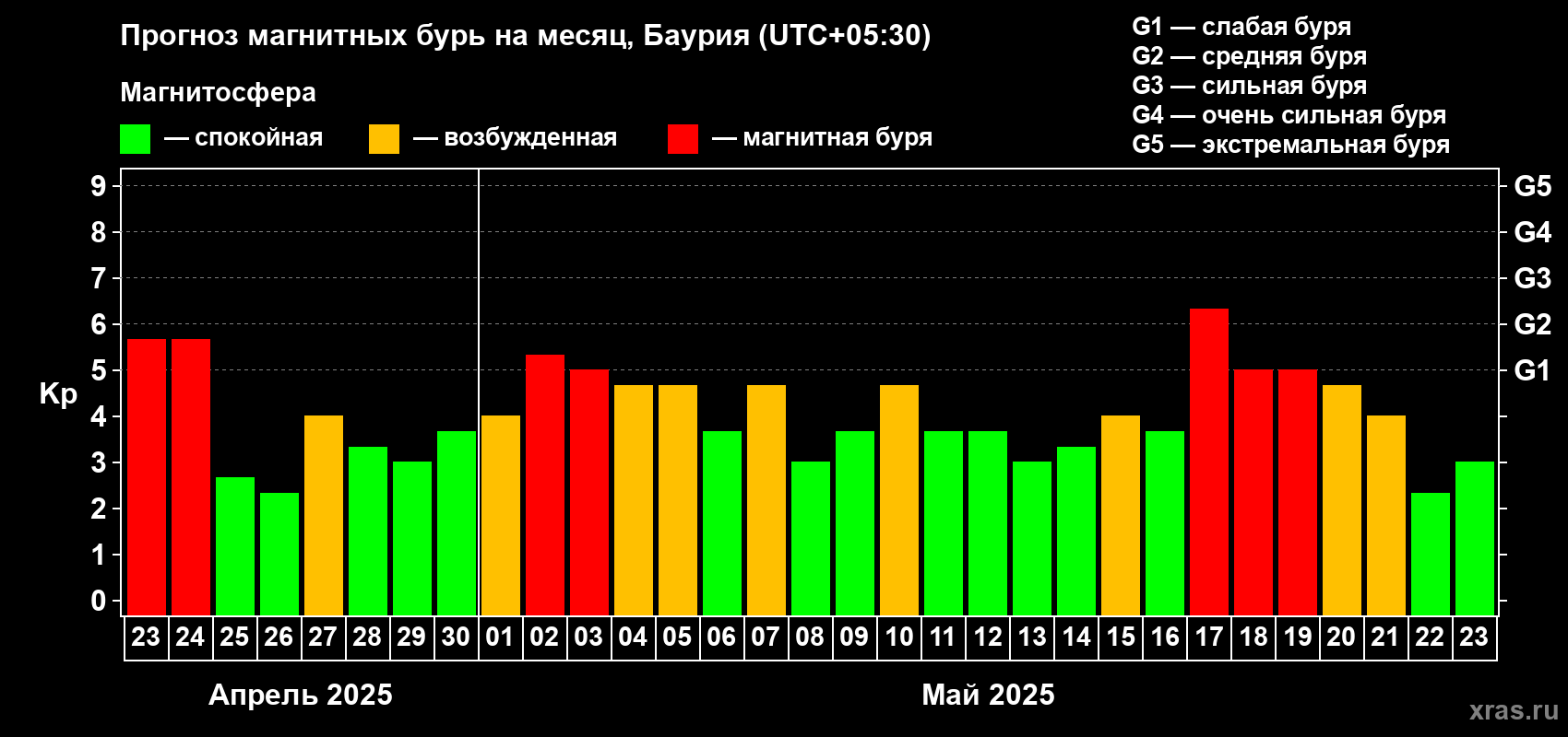 Прогноз максимального суточного геомагнитного индекса Kp на <b>1 месяц</b> (31 день) <b>с 23 апреля по 23 мая 2025 г</b>