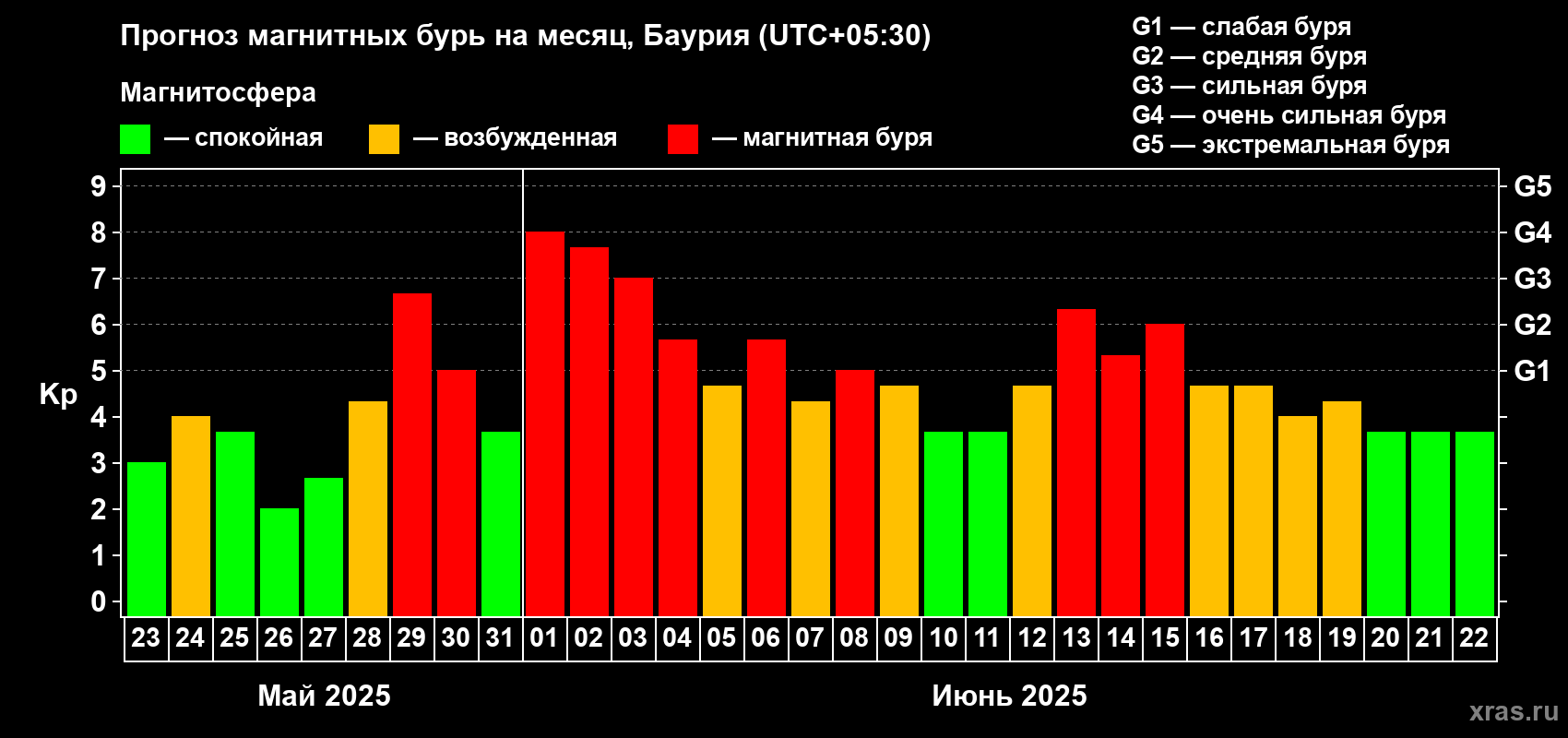 Прогноз максимального суточного геомагнитного индекса Kp на <b>1 месяц</b> (31 день) <b>с 23 мая по 22 июня 2025 г</b>