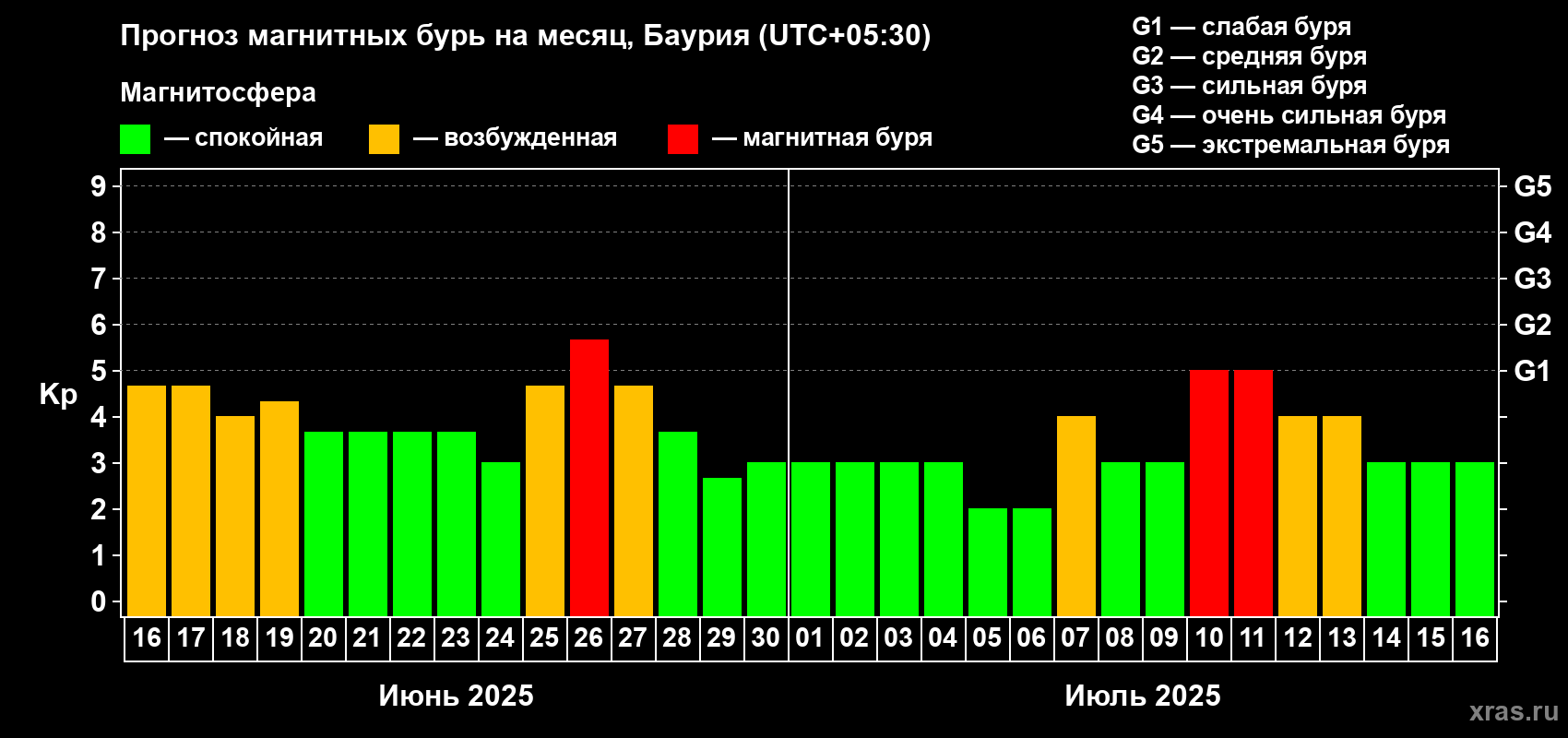 Прогноз максимального суточного геомагнитного индекса Kp на <b>1 месяц</b> (31 день) <b>с 16 июня по 16 июля 2025 г</b>