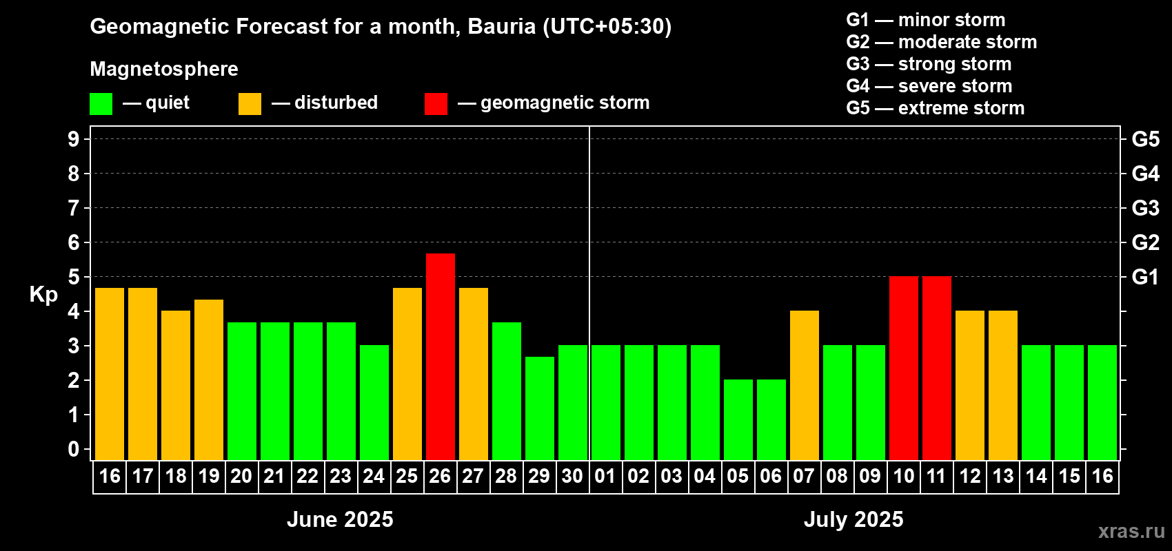 Forecast of the daily maximal value of geomagnetic index Kp for <b>1 month</b> (31 days) <b>from Jun 16, 2025 to Jul 16, 2025</b>