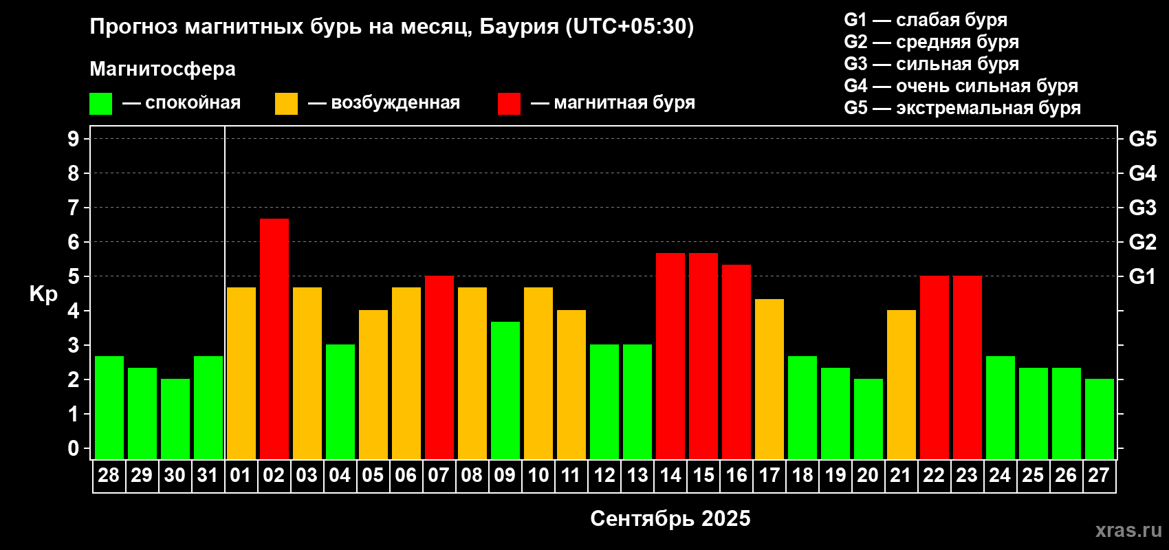 Прогноз максимального суточного геомагнитного индекса Kp на <b>1 месяц</b> (31 день) <b>с 28 августа по 27 сентября 2025 г</b>