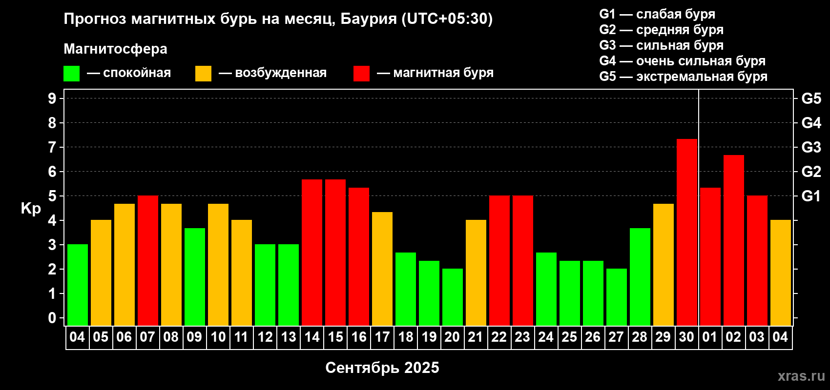 Прогноз максимального суточного геомагнитного индекса Kp на <b>1 месяц</b> (31 день) <b>с 04 сентября по 04 октября 2025 г</b>