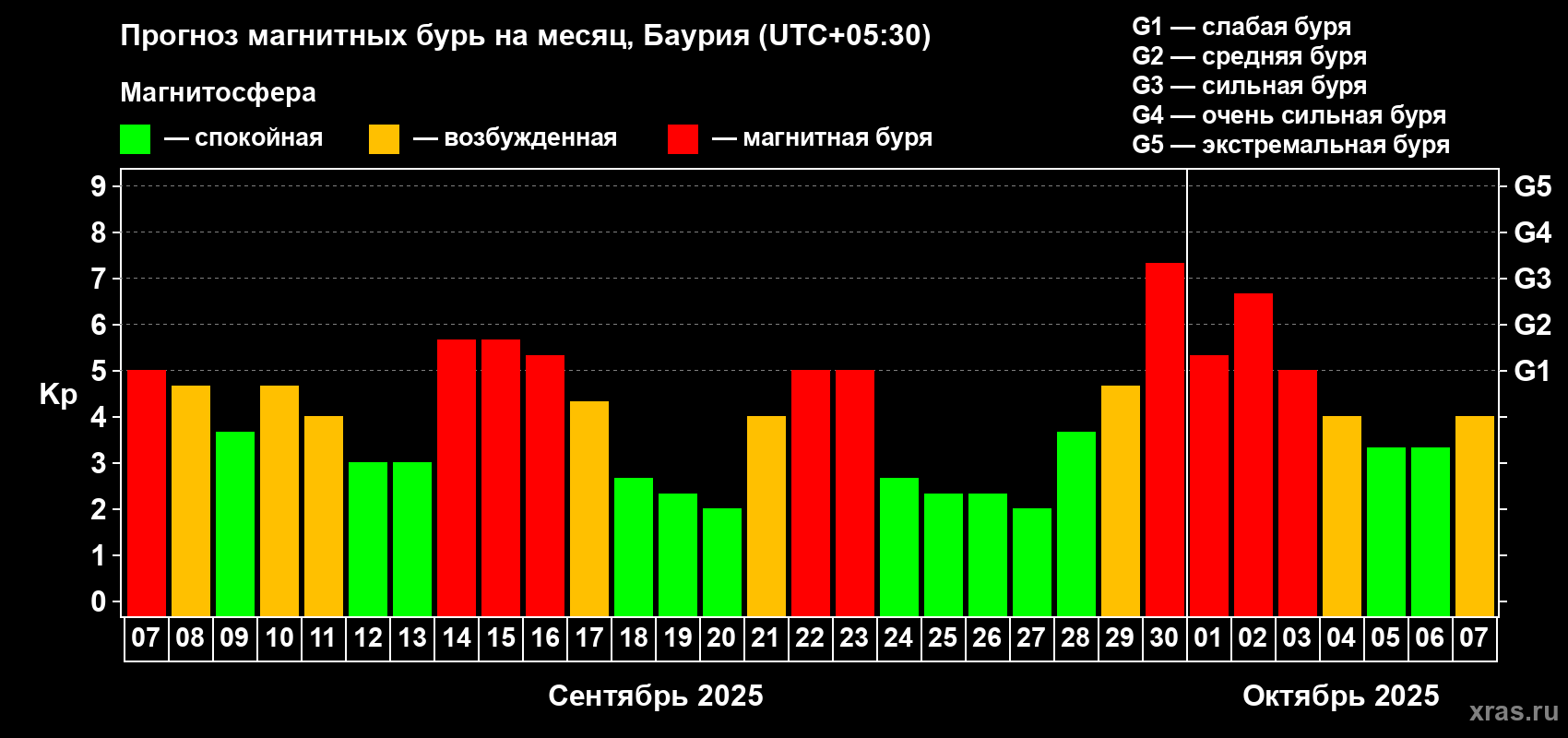Прогноз максимального суточного геомагнитного индекса Kp на <b>1 месяц</b> (31 день) <b>с 07 сентября по 07 октября 2025 г</b>