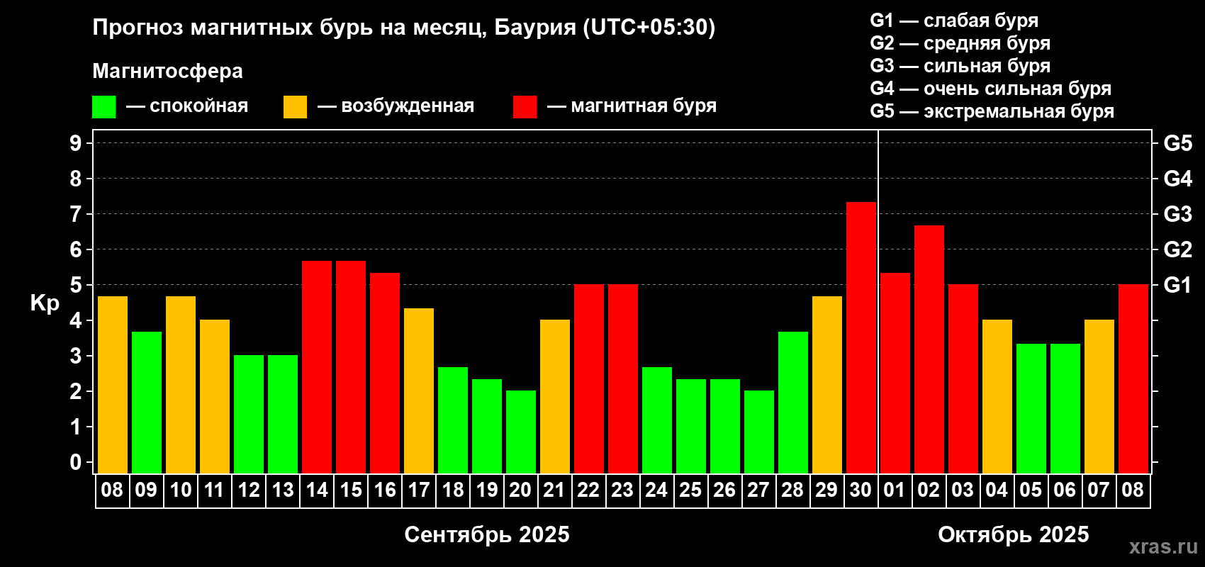 Прогноз максимального суточного геомагнитного индекса Kp на <b>1 месяц</b> (31 день) <b>с 08 сентября по 08 октября 2025 г</b>